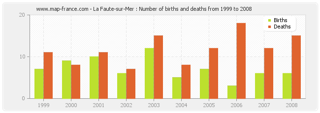 La Faute-sur-Mer : Number of births and deaths from 1999 to 2008